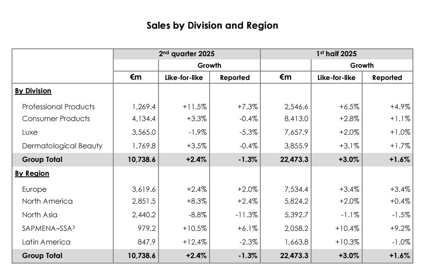开云体育官方网站-高端乏力美发突围 欧莱雅上半年净利润同比增1%在华销售额现5个